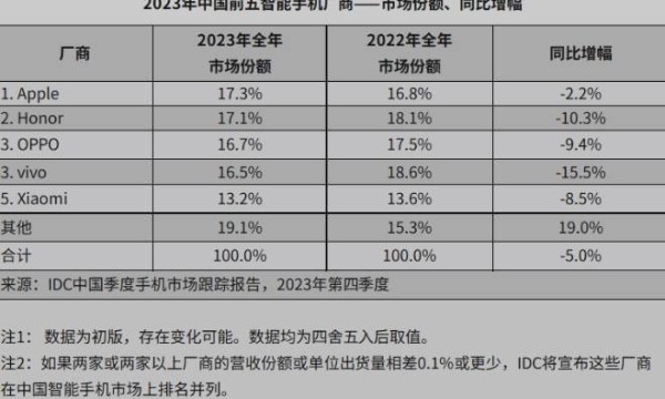 2023年国内安卓手机出货量第一，荣耀有何拳法与内功？